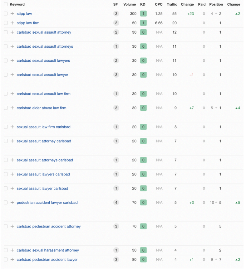 Ahrefs keyword table showing the firm holding the number one spot across Carlsbad practice area terms