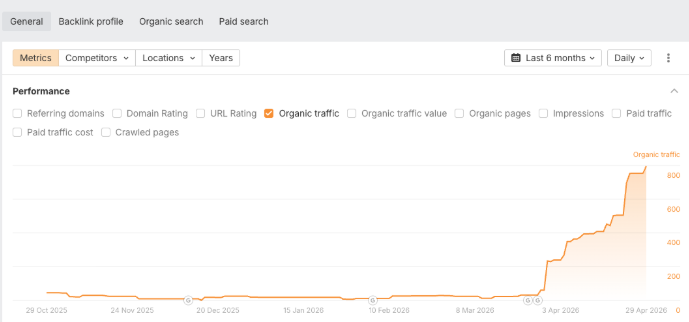 Ahrefs organic traffic for the Austin truck accident page, flat and then climbing sharply