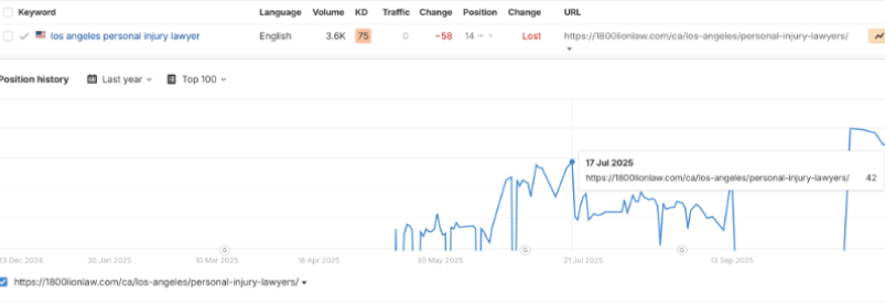 Ahrefs position history for los angeles personal injury lawyer, flat and then climbing