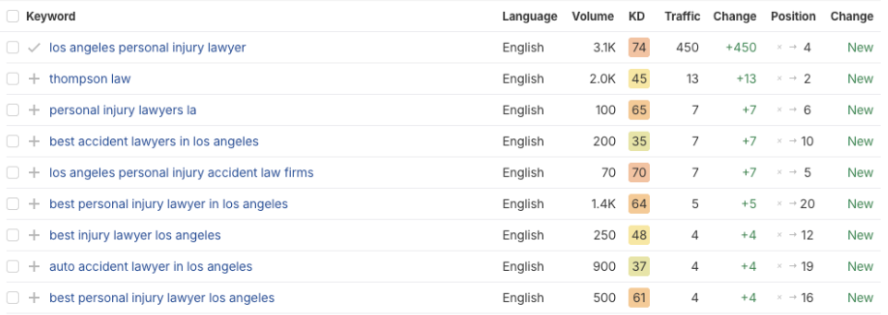 Ahrefs keyword table showing new rankings for Los Angeles personal injury terms